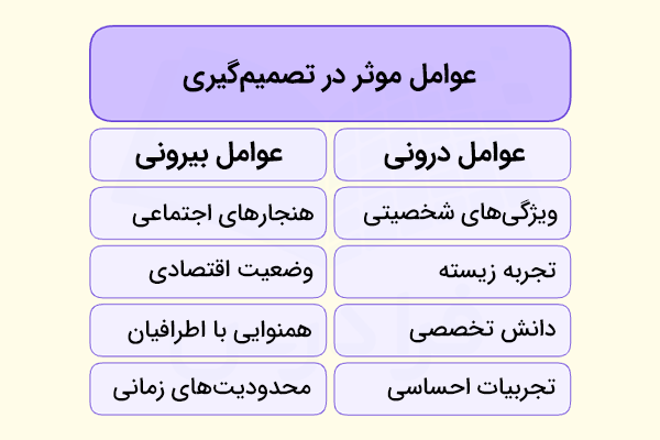 مهمترین و کلیدی‌ترین عوامل مؤثر در تصمیم‌گیری که اتخاذ تصمیمات باید به آن‌ها توجه کنیم.