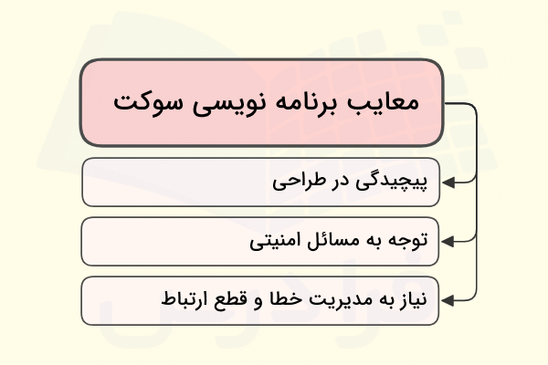 معایب برنامه نویسی سوکت در سی شارپ به صورت ستونی در تصویر آورده شده است 