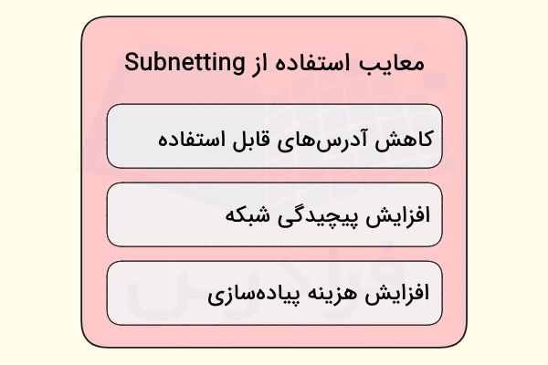 معایب استفاده از Subnetting در شبکه به ترتیب آورده شده است