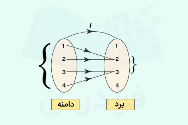 ارتباط مجموعه دامنه و برد در تابع
