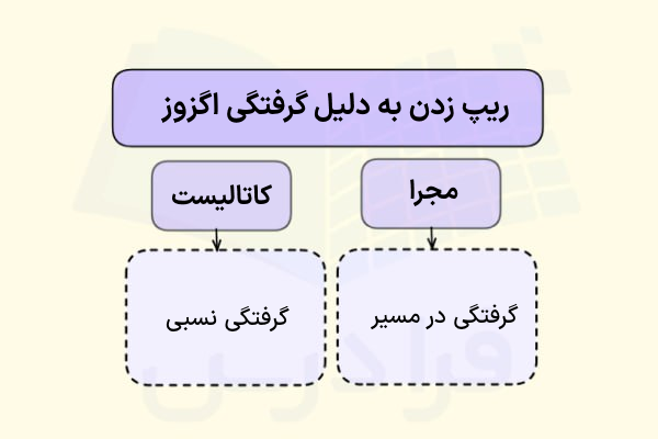ریپ زدن به علت گرفتگی در مسیر گازهای خروجی