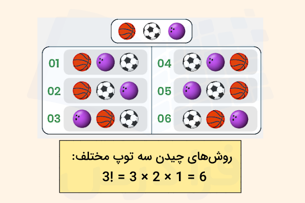 روش‌های مختلف کنار هم قرار دادن سه توپ مختلف