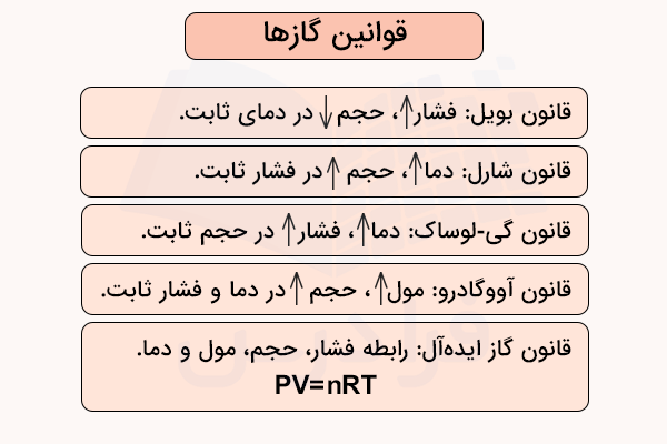 قوانین گازها