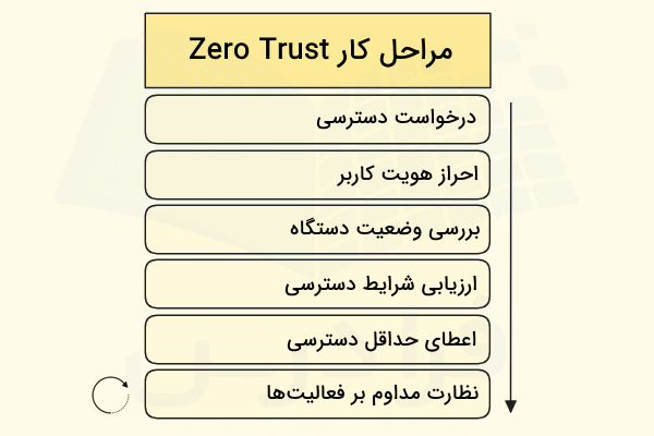 نحوه کار مدل امنیتی Zero Trust به ترتیب در تصویر نشان داده شده است