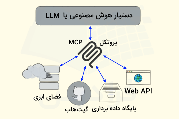 واسطه گری پروتکل MCP برای ارتباط بین مدل‌های زبانی بزرگ با ابزارهای مستقر در اینترنت