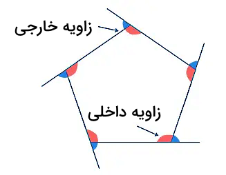 زاویه داخلی و خارجی در یک پنج‌ضلعی