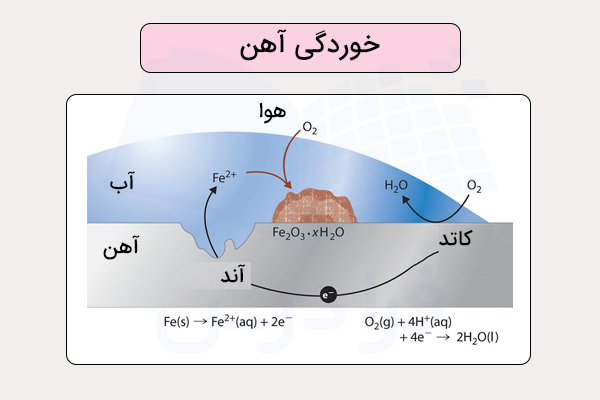 فرآیند خوردگی آهن