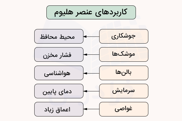 کاربردهای عنصر لیتیم