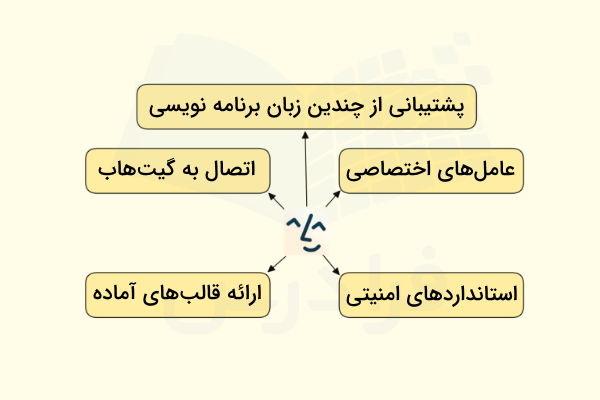 در این تصویر مهمترین ویژگیهای Lindy را نوشتهایم.