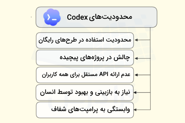 محدودیت‌های Codex چیست؟