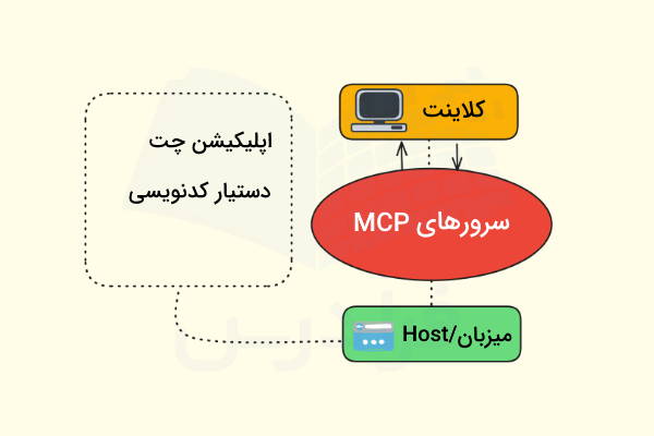نحوه کار هاست‌های MCP