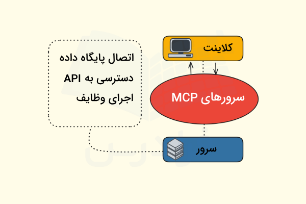 این تصویر توضیح می‌دهد که وظایف سرور‌های MCP چیست