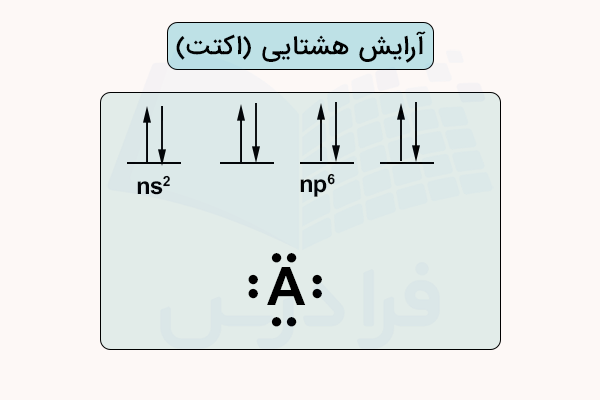 آرایش هشتایی گاز نجیب