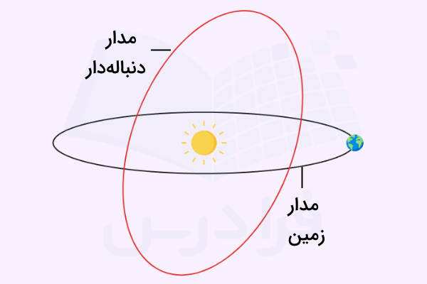 برخورد مدار زمین و مدار دنبالهدار و وقوع بارش شهابی