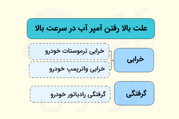 بالا رفتن آمپر آب