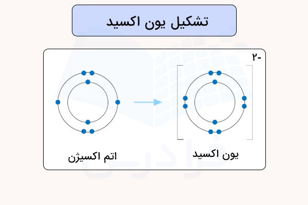 نحوه تشکیل یون اکسید