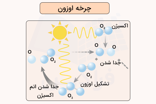 چرخه اوزون