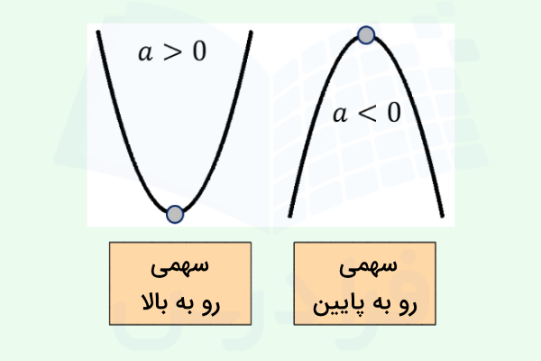 یک سهمی رو به بالا و یک سهمی رو به پایین
