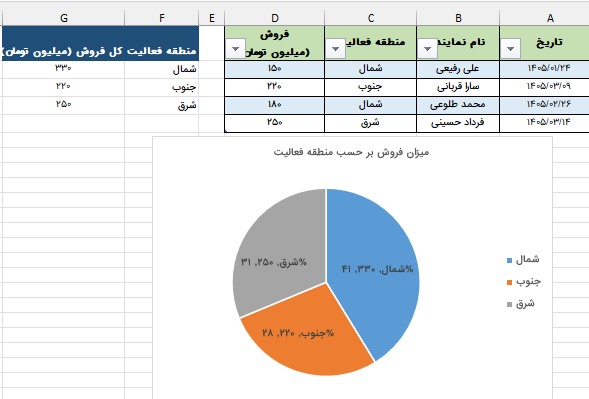 نمودار دایره‌ای رسم شده توسط هوش مصنوعی-data-analyze