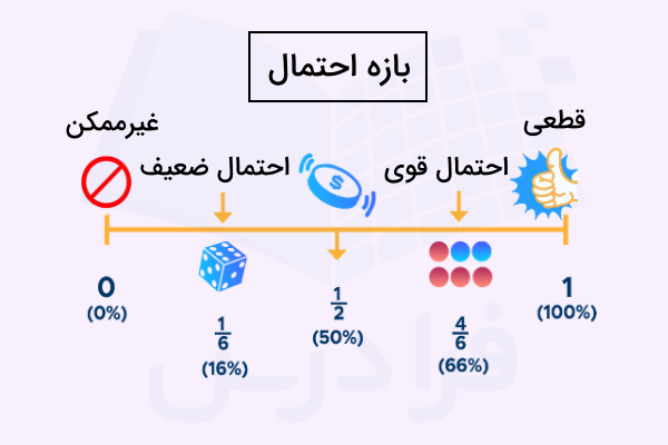 بازه تغییرات احتمال