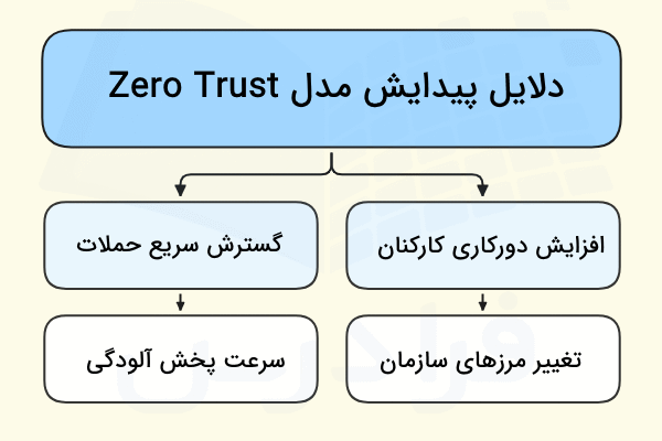 دلایل اصلی پیدایش مدل امنیتی Zero Trust در تصویر آورده شده است - Zero Trust چیست