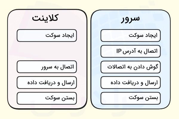 مراحل برقراری ارتباط بین کلاینت و سرور در برنامه نویسی سوکت در سی شارپ آورده شده است - برنامه نویسی سوکت در سی شارپ