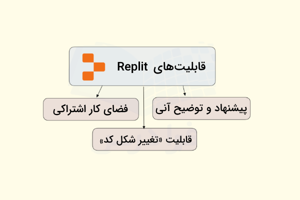 در تصویر بالا سه ویژگیاصلی Replit نوشته شدهاند.