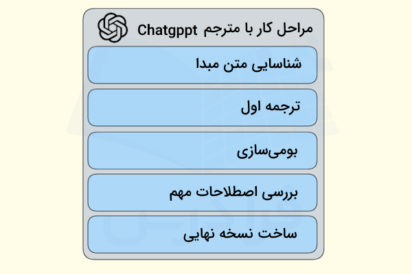 مراحل کار با مترجم ChatGPT