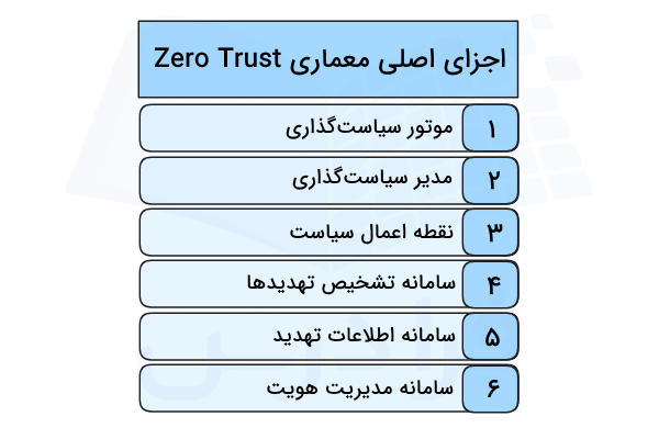 اجزای اصلی معماری Zero Trust در تصویر به صورت زیر هم آورده شده است