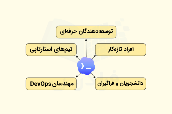 لوگوی Codex و چند مربع زرد که بیشترین کاربران این ابزار هستند.