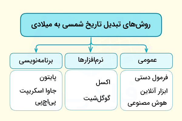 انواع روش‌های تبدیل تاریخ - تبدیل تاریخ شمسی به میلادی