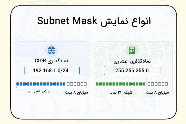 شیوههای مختلف نمایش Subnet Mask در شبکه آورده شده است - Subnetting چیست