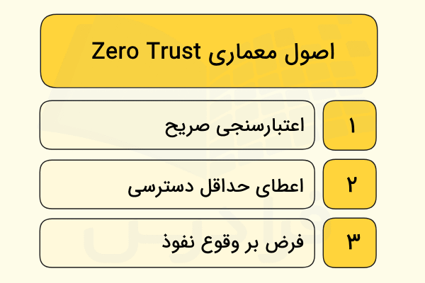۳ اصل بنیادین معماری Zero Trust در تصویر آورده شده است