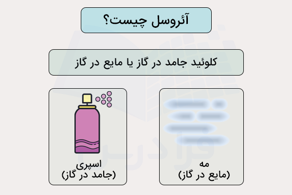 تعریف آئروسل در شیمی و مثال اسپری و مه