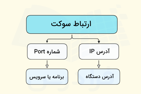 نقش آدرس IP و شماره Port در ارتباط سوکت در تصویر نشان داده شده است.