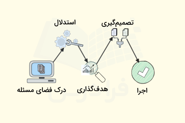 مراحل کار هوش «مصنوعی عاملی» (Agentic AI)