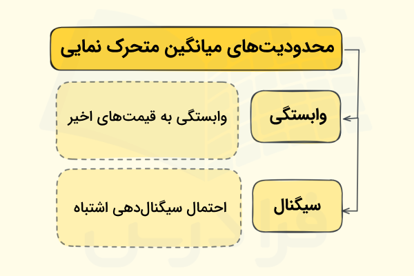 محدودیتهای میانگین متحرک نمایی
