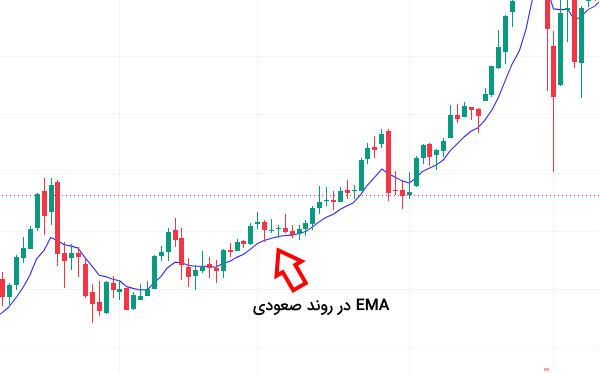 تنظیمات اندیکاتور EMA در ترید
