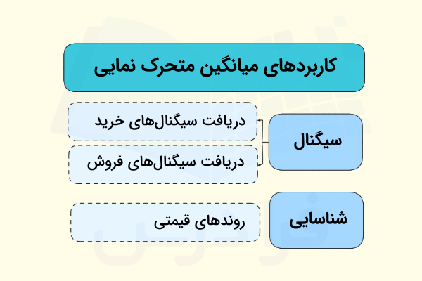 کاربردهای میانگین متحرک نمایی