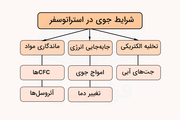 نمودار شرایط جوی در استراتوسفر