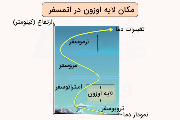 مکان لایه اوزون در اتمسفر
