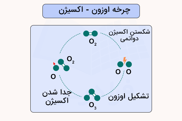 چرخه اوزون - اکسیژن