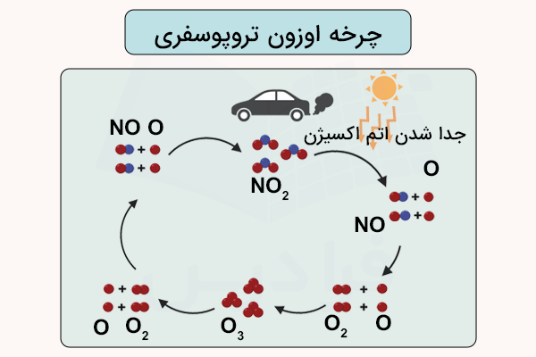 چرخه اوزون تروپوسفری