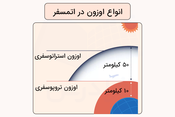 انواع اوزون در اتمسفر