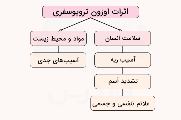 نمودار اثرات اوزون تروپوسفری