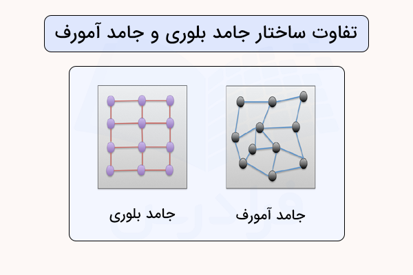 تفاوت جامدهای بلوری و آمورف