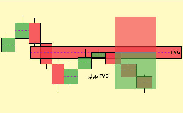 FVG نزولی