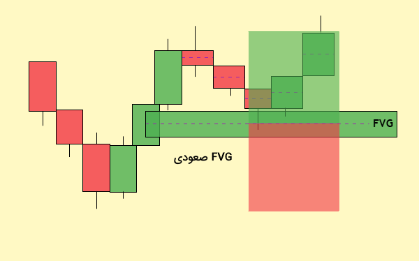 FVG صعودی در تریدینگ ویو
