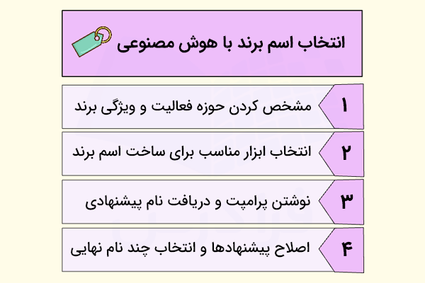 مراحل انتخاب اسم برند با هوش مصنوعی
