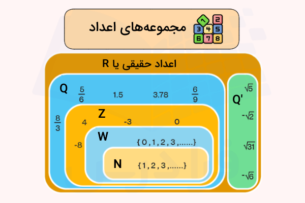 انواع مجموعه‌های اعداد